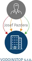 VODOINSTOP s.r.o., IČO: 03650936: vizualizace vztahů osob a společností
