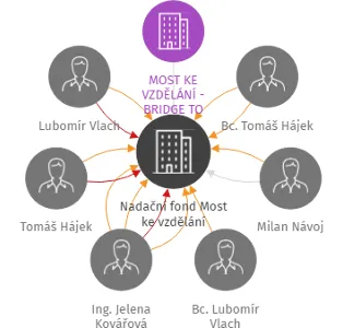 Nadační fond Most ke vzdělání, IČO: 03651479: vizualizace vztahů osob a společností