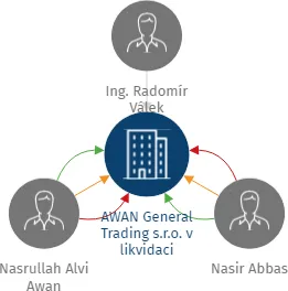 AWAN General Trading s.r.o. v likvidaci, IČO: 03652157: vizualizace vztahů osob a společností
