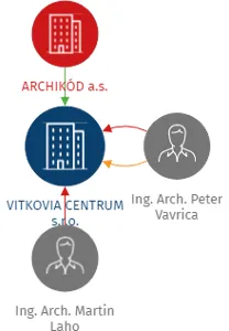VITKOVIA CENTRUM s.r.o., IČO: 03652181: vizualizace vztahů osob a společností