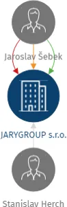 JARYGROUP s.r.o., IČO: 03652556: vizualizace vztahů osob a společností