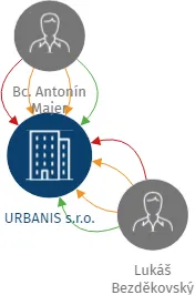 Vizualizace vztahů osob a společností - URBANIS s.r.o.