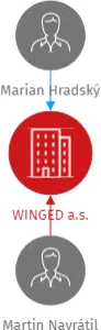 WINGED a.s., IČO: 03658775: vizualizace vztahů osob a společností