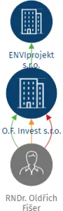 O.F. Invest s.r.o., IČO: 03659267: vizualizace vztahů osob a společností