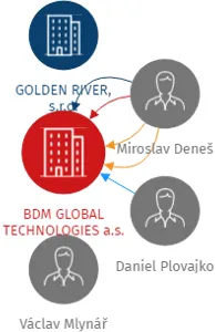 BDM GLOBAL TECHNOLOGIES a.s., IČO: 03659283: vizualizace vztahů osob a společností