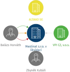 Mestinat s.r.o. v likvidaci, IČO: 03660010: vizualizace vztahů osob a společností