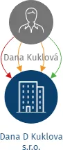 Dana D Kuklova s.r.o., IČO: 03660028: vizualizace vztahů osob a společností