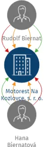 Motorest Na Kozlovce, s. r. o., IČO: 03660486: vizualizace vztahů osob a společností
