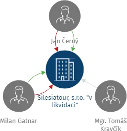 Vizualizace vztahů osob a společností - Silesiatour, s.r.o. 