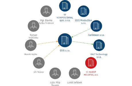 GSIS s.r.o., IČO: 03661164: vizualizace vztahů osob a společností