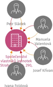 Společenství vlastníků jednotek Strahovská čp. 290, 291, Velešín, IČO: 03662233: vizualizace vztahů osob a společností