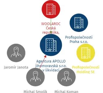 Agentura APOLLO jihomoravská s.r.o. v likvidaci, IČO: 03662284: vizualizace vztahů osob a společností