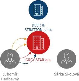 GREY STAR a.s., IČO: 03663337: vizualizace vztahů osob a společností