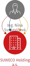 SUWECO Holding a.s., IČO: 03663833: vizualizace vztahů osob a společností