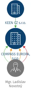 COMPASS EUROPA, s.r.o., IČO: 03664210: vizualizace vztahů osob a společností