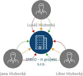 STAVO - H projekt s.r.o., IČO: 03664902: vizualizace vztahů osob a společností