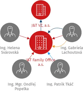 J&T Family Office, a.s., IČO: 03667529: vizualizace vztahů osob a společností