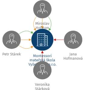 Montessori mateřská škola Vyšehrádek s.r.o., IČO: 03667979: vizualizace vztahů osob a společností