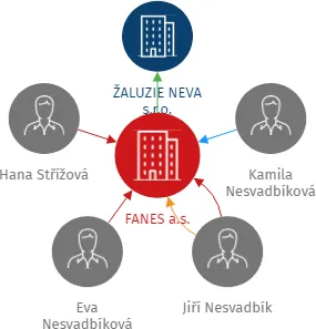 FANES a.s., IČO: 03668339: vizualizace vztahů osob a společností
