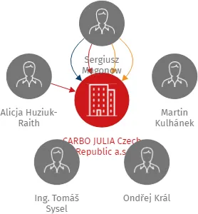 CARBO JULIA Czech Republic a.s., IČO: 03669955: vizualizace vztahů osob a společností