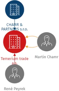 Temerium trade a.s., IČO: 03670988: vizualizace vztahů osob a společností