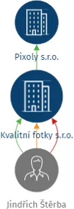 Kvalitní fotky s.r.o., IČO: 03671291: vizualizace vztahů osob a společností