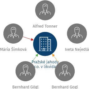 Pražské jahody s.r.o. v likvidaci, IČO: 03671801: vizualizace vztahů osob a společností