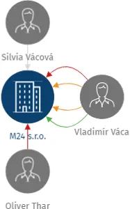 M24 s.r.o., IČO: 03671844: vizualizace vztahů osob a společností