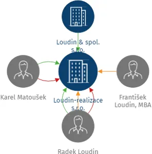 Loudin-realizace s.r.o., IČO: 03672255: vizualizace vztahů osob a společností