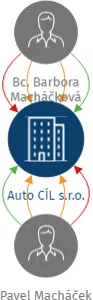 Auto CÍL s.r.o., IČO: 03674461: vizualizace vztahů osob a společností