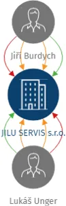 JILU SERVIS s.r.o., IČO: 03675327: vizualizace vztahů osob a společností