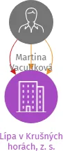 Lípa v Krušných horách, z. s., IČO: 03614000: vizualizace vztahů osob a společností