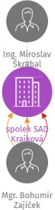 spolek SAD Krajková, IČO: 03615197: vizualizace vztahů osob a společností