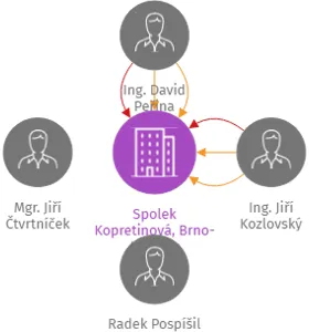 Spolek Kopretinová, Brno-Jundrov, IČO: 03618129: vizualizace vztahů osob a společností