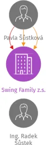Swing Family z.s., IČO: 03620964: vizualizace vztahů osob a společností