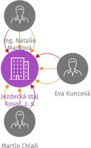 Jezdecká stáj Kosoř, z. s., IČO: 03628817: vizualizace vztahů osob a společností