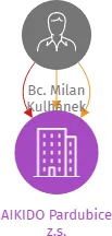 AIKIDO Pardubice z.s., IČO: 03630722: vizualizace vztahů osob a společností