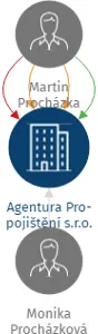 Agentura Pro-pojištění s.r.o., IČO: 03639339: vizualizace vztahů osob a společností