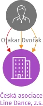 Česká asociace Line Dance, z.s., IČO: 03640752: vizualizace vztahů osob a společností