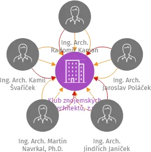 Klub znojemských architektů, z.s., IČO: 03644243: vizualizace vztahů osob a společností