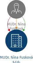 MUDr. Nina Fusková s.r.o., IČO: 03648702: vizualizace vztahů osob a společností