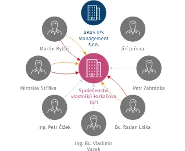 Společenství vlastníků Farkašova 1671, IČO: 03652408: vizualizace vztahů osob a společností