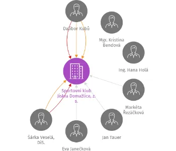 Vizualizace vztahů osob a společností - Sportovní klub Jiskra Domažlice, z. s.