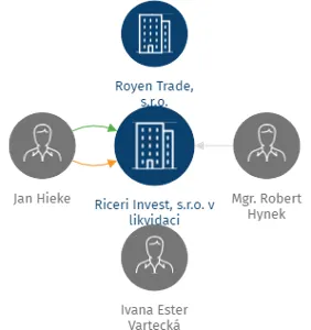 Riceri Invest, s.r.o. v likvidaci, IČO: 03669378: vizualizace vztahů osob a společností