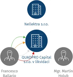 QUADPRO Capital s.r.o. v likvidaci, IČO: 03676633: vizualizace vztahů osob a společností