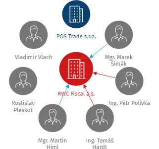 RWC Fiscal a.s., IČO: 03677940: vizualizace vztahů osob a společností