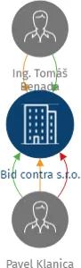 Bid contra s.r.o., IČO: 03678644: vizualizace vztahů osob a společností