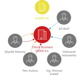 T.Work Business Global a.s., IČO: 03682595: vizualizace vztahů osob a společností
