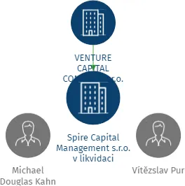 Spire Capital Management s.r.o. v likvidaci, IČO: 03683109: vizualizace vztahů osob a společností