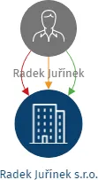 Radek Juřínek s.r.o., IČO: 03684636: vizualizace vztahů osob a společností